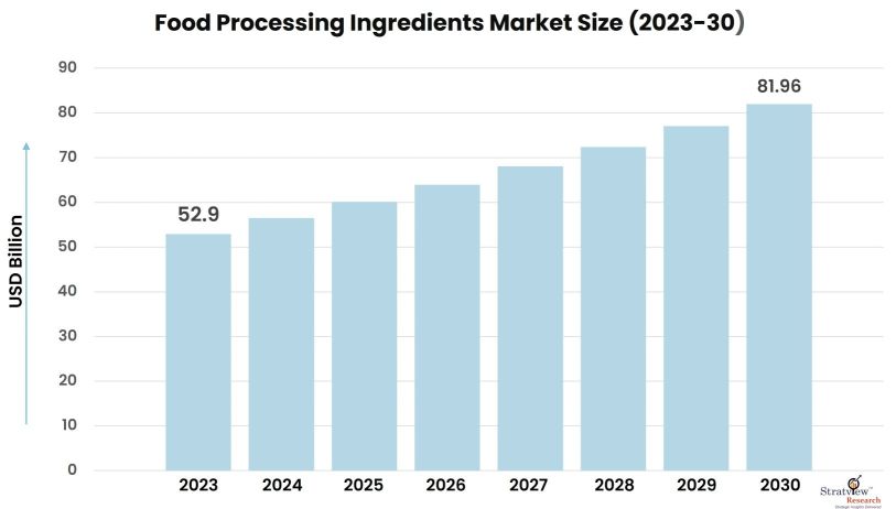 Food-Processing-Ingredients-Market-Insights